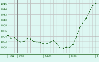 Graphe de la pression atmosphrique prvue pour Clasville