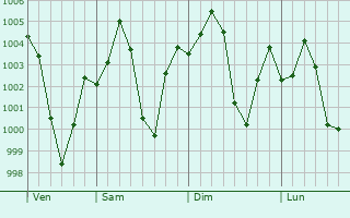 Graphe de la pression atmosphrique prvue pour Khamanon