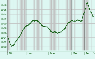 Graphe de la pression atmosphrique prvue pour Yaroslavskiy