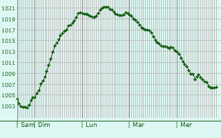 Graphe de la pression atmosphrique prvue pour La Chapelle-du-Mont-de-France