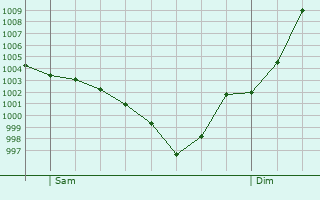 Graphe de la pression atmosphrique prvue pour Coings