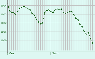 Graphe de la pression atmosphrique prvue pour Villevaud