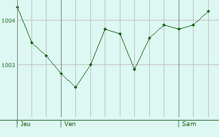 Graphe de la pression atmosphrique prvue pour Nurlu