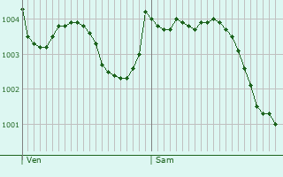 Graphe de la pression atmosphrique prvue pour Chassemy