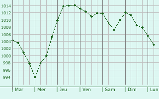 Graphe de la pression atmosphrique prvue pour Lobnya