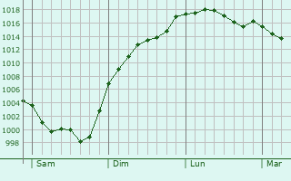 Graphe de la pression atmosphrique prvue pour Valence