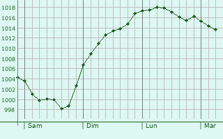 Graphe de la pression atmosphrique prvue pour Saint-Sulpice-de-Ruffec