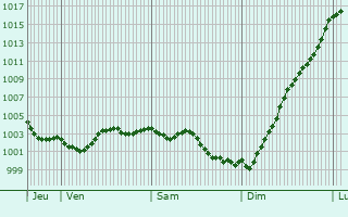 Graphe de la pression atmosphrique prvue pour Richebourg