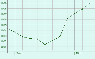 Graphe de la pression atmosphrique prvue pour Vilamarxant