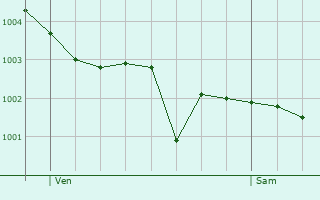 Graphe de la pression atmosphrique prvue pour Cheffreville-Tonnencourt