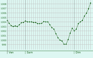 Graphe de la pression atmosphrique prvue pour Saint-Martin-du-Tertre