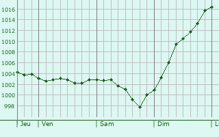 Graphe de la pression atmosphrique prvue pour Le Heaulme