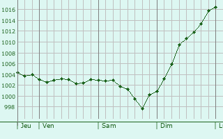 Graphe de la pression atmosphrique prvue pour Puiseux-le-Hauberger