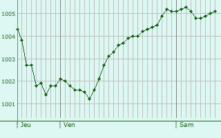 Graphe de la pression atmosphrique prvue pour Werkendam