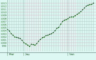 Graphe de la pression atmosphrique prvue pour Awoingt