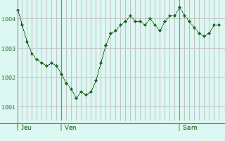 Graphe de la pression atmosphrique prvue pour Ledegem