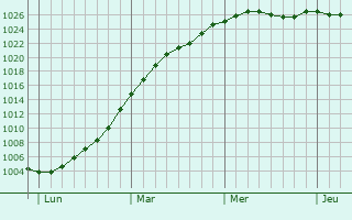 Graphe de la pression atmosphrique prvue pour Birkerd