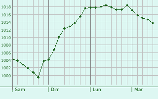Graphe de la pression atmosphrique prvue pour Vailly-sur-Sauldre