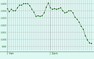 Graphe de la pression atmosphrique prvue pour Appoigny