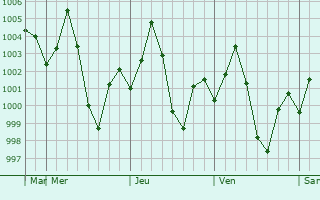 Graphe de la pression atmosphrique prvue pour Jamuria
