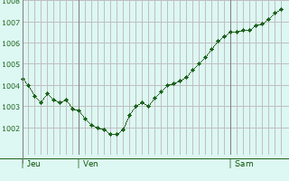 Graphe de la pression atmosphrique prvue pour Visbek