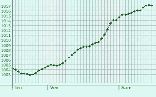 Graphe de la pression atmosphrique prvue pour Hennigsdorf