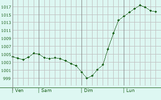 Graphe de la pression atmosphrique prvue pour Cottenham