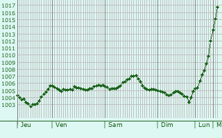 Graphe de la pression atmosphrique prvue pour Darton