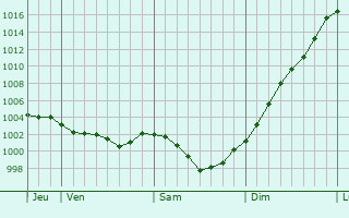 Graphe de la pression atmosphrique prvue pour Le Mesnil-Garnier