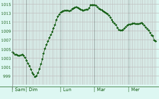Graphe de la pression atmosphrique prvue pour Woburn Sands