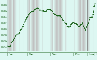 Graphe de la pression atmosphrique prvue pour Le Pondy