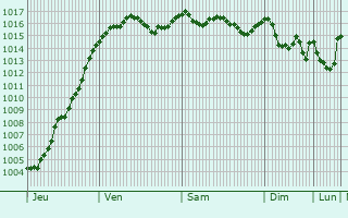 Graphe de la pression atmosphrique prvue pour Vaison-la-Romaine