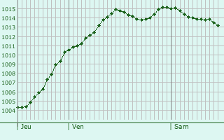 Graphe de la pression atmosphrique prvue pour Montceaux-ls-Provins