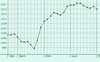 Graphe de la pression atmosphrique prvue pour Sainte-Alvre