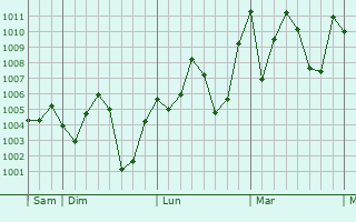 Graphe de la pression atmosphrique prvue pour Lakshmipur