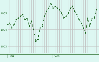 Graphe de la pression atmosphrique prvue pour Quedlinburg