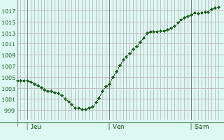 Graphe de la pression atmosphrique prvue pour Windischeschenbach