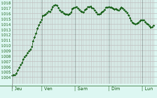 Graphe de la pression atmosphrique prvue pour Saint-Thodorit