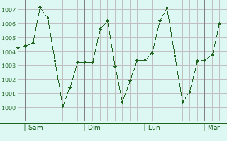 Graphe de la pression atmosphrique prvue pour Biliri