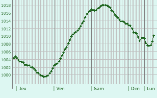 Graphe de la pression atmosphrique prvue pour Leinefelde