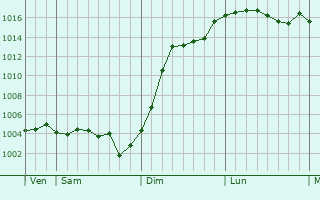 Graphe de la pression atmosphrique prvue pour Luyres