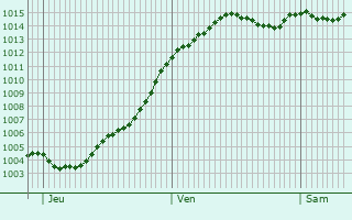 Graphe de la pression atmosphrique prvue pour Happonvilliers