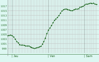 Graphe de la pression atmosphrique prvue pour Grdig