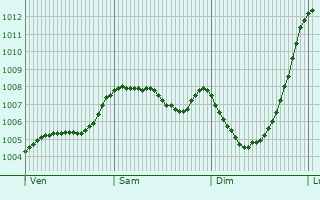 Graphe de la pression atmosphrique prvue pour Accrington