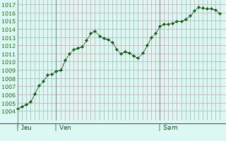 Graphe de la pression atmosphrique prvue pour Saint-Sauveur-sur-Tine