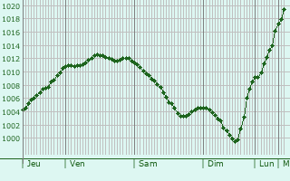 Graphe de la pression atmosphrique prvue pour Ancteville