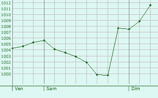 Graphe de la pression atmosphrique prvue pour Vendat