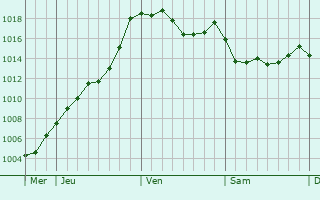 Graphe de la pression atmosphrique prvue pour Aurillac