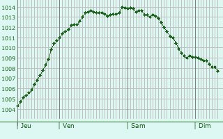 Graphe de la pression atmosphrique prvue pour Aunay-sur-Odon