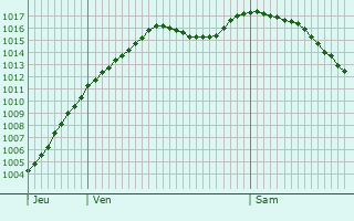 Graphe de la pression atmosphrique prvue pour Tagolsheim